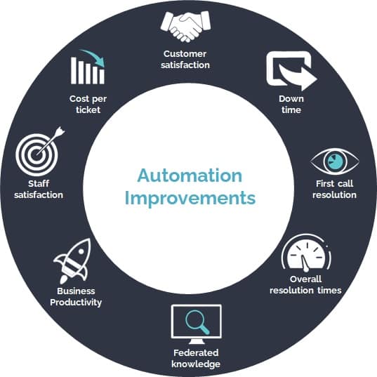 Embrace Automation, Hit KPI’s and Keep Your Job