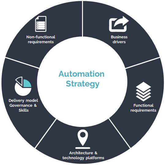 Achieving the Ultimate Business Advantage with Automation