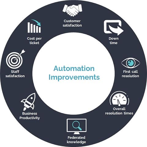 Embrace Automation